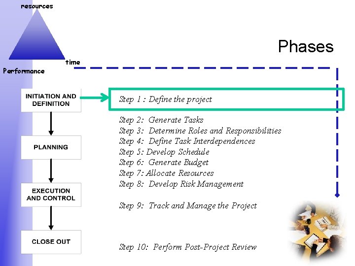 resources Phases Performance time Step 1 : Define the project Step 2: Generate Tasks