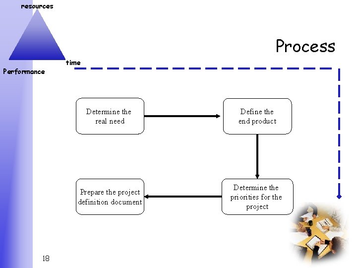 resources Process Performance 18 time Determine the real need Define the end product Prepare