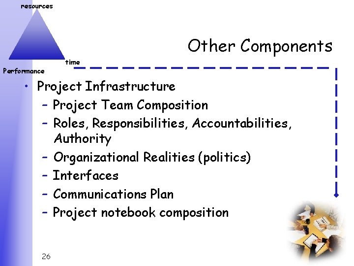 resources Other Components Performance time • Project Infrastructure – Project Team Composition – Roles,
