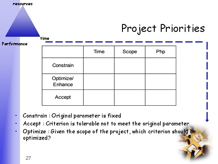 resources Project Priorities Performance • • • time Constrain : Original parameter is fixed