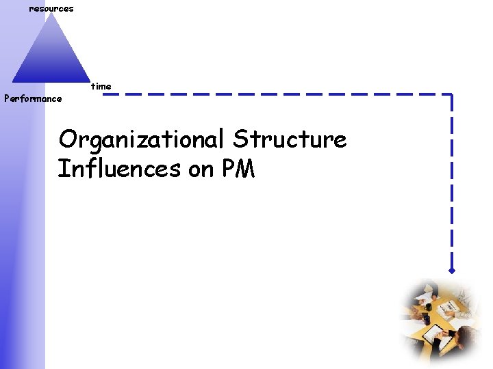 resources Performance time Organizational Structure Influences on PM 