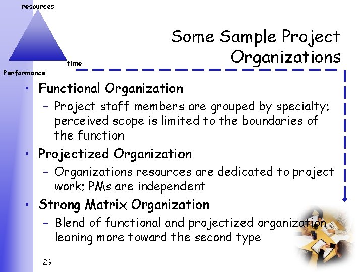 resources Performance time Some Sample Project Organizations • Functional Organization – Project staff members