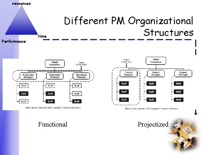 resources Performance time Different PM Organizational Structures Functional Projectized 