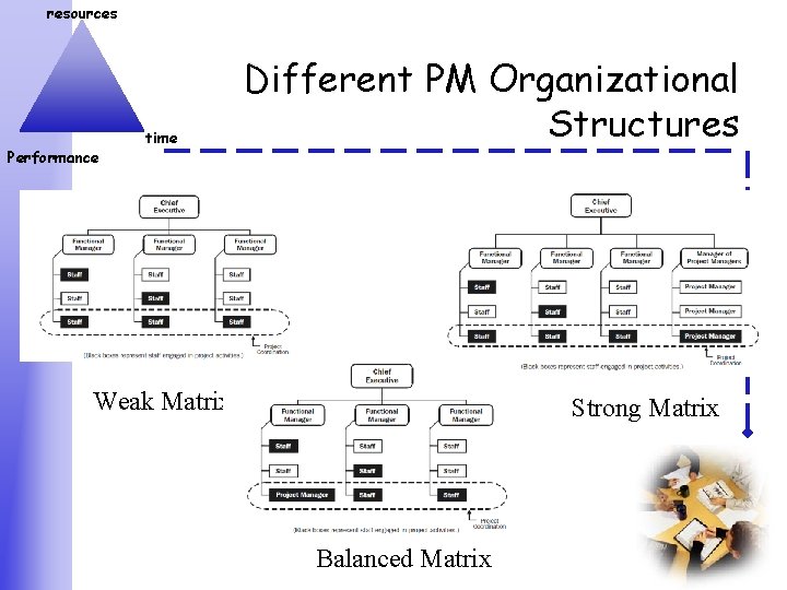 resources Performance time Different PM Organizational Structures Weak Matrix Strong Matrix Balanced Matrix 