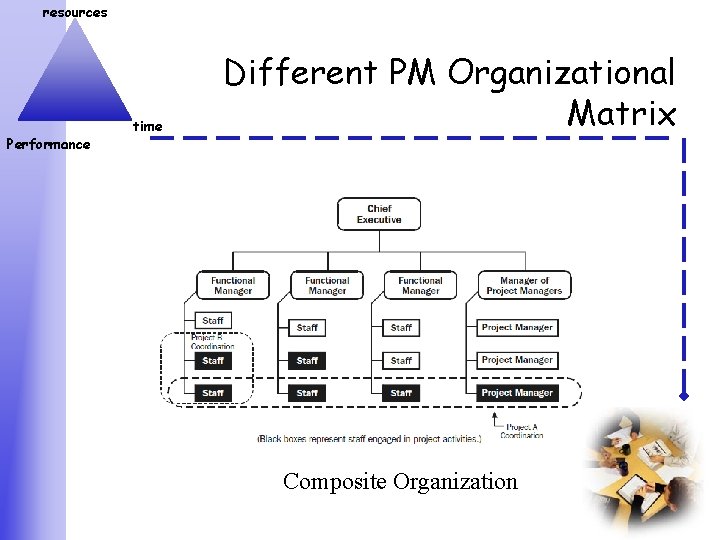 resources Performance time Different PM Organizational Matrix Composite Organization 