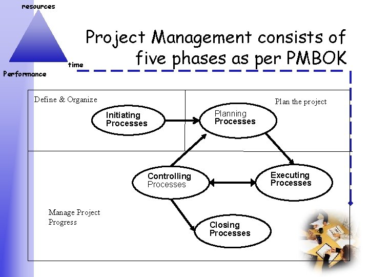 resources Performance Project Management consists of five phases as per PMBOK time Define &