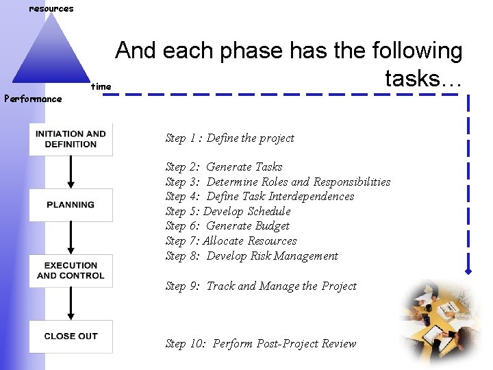 resources Performance And each phase has the following tasks… time Step 1 : Define