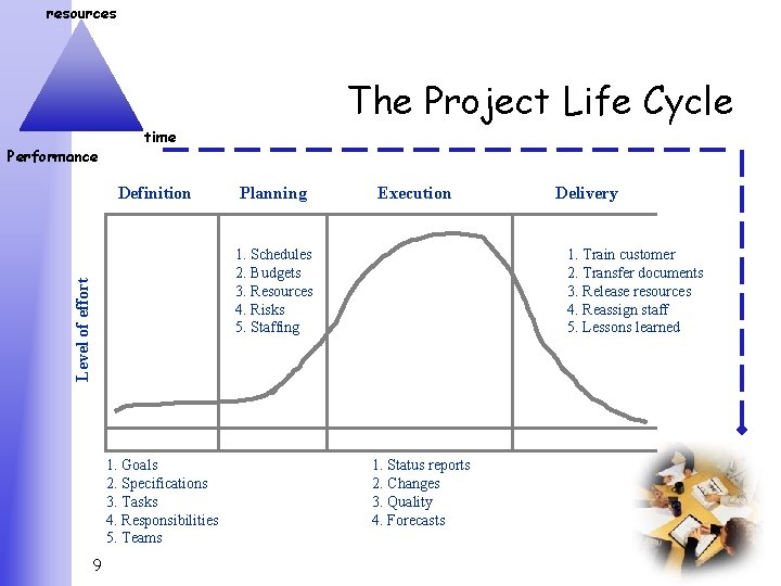 resources The Project Life Cycle Performance time Definition Planning Execution Level of effort 1.