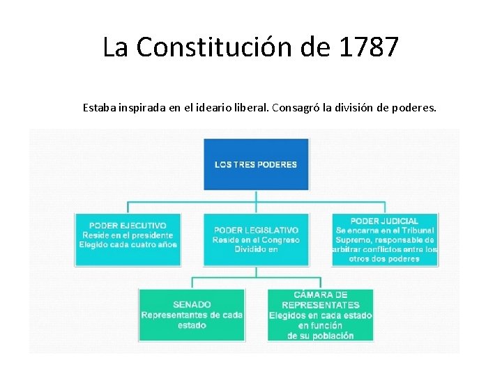 La Constitución de 1787 Estaba inspirada en el ideario liberal. Consagró la división de