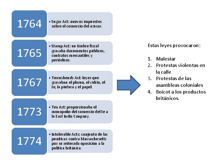 1764 • Sugar Act: nuevos impuestos sobre el comercio del azucar. 1765 • Stamp