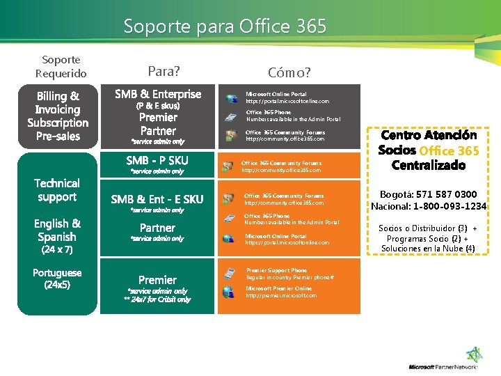 Soporte para Office 365 Soporte Requerido Para? Cómo? Microsoft Online Portal https: //portal. microsoftonline.