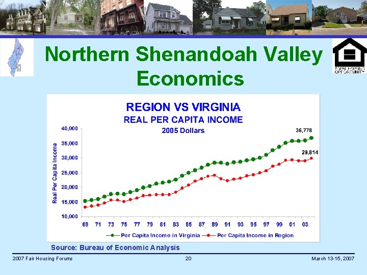 Northern Shenandoah Valley Economics Source: Bureau of Economic Analysis 2007 Fair Housing Forums 20