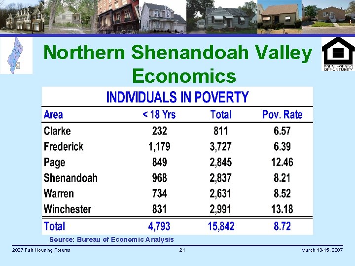 Northern Shenandoah Valley Economics Source: Bureau of Economic Analysis 2007 Fair Housing Forums 21