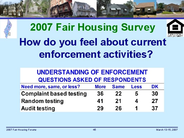 2007 Fair Housing Survey How do you feel about current enforcement activities? 2007 Fair