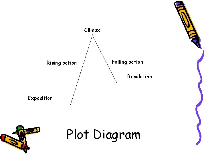 Climax Rising action Falling action Resolution Exposition Plot Diagram 