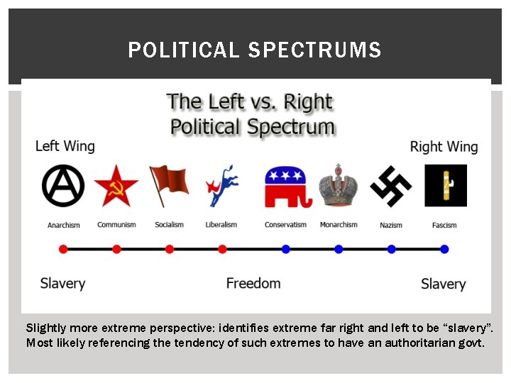 POLITICAL SPECTRUMS Slightly more extreme perspective: identifies extreme far right and left to be