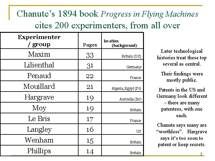 Chanute’s 1894 book Progress in Flying Machines cites 200 experimenters, from all over Experimenter