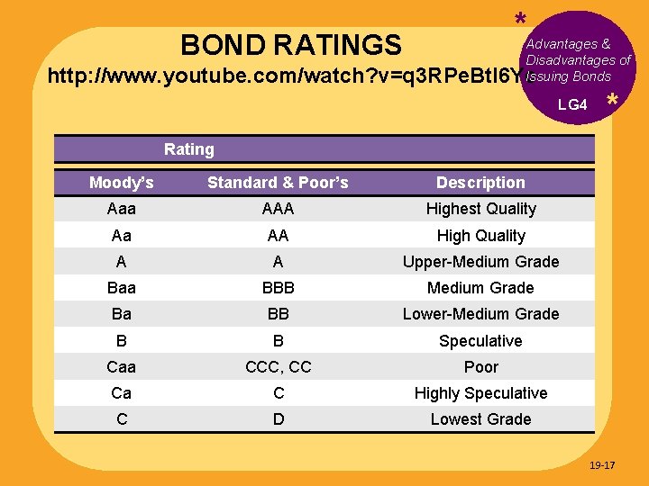 * BOND RATINGS Advantages & Disadvantages of Issuing Bonds http: //www. youtube. com/watch? v=q