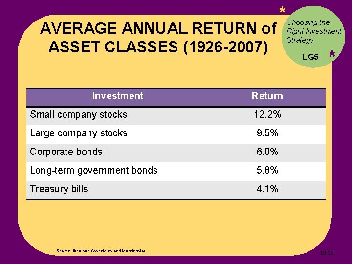 AVERAGE ANNUAL RETURN of ASSET CLASSES (1926 -2007) Investment * LG 5 * Return