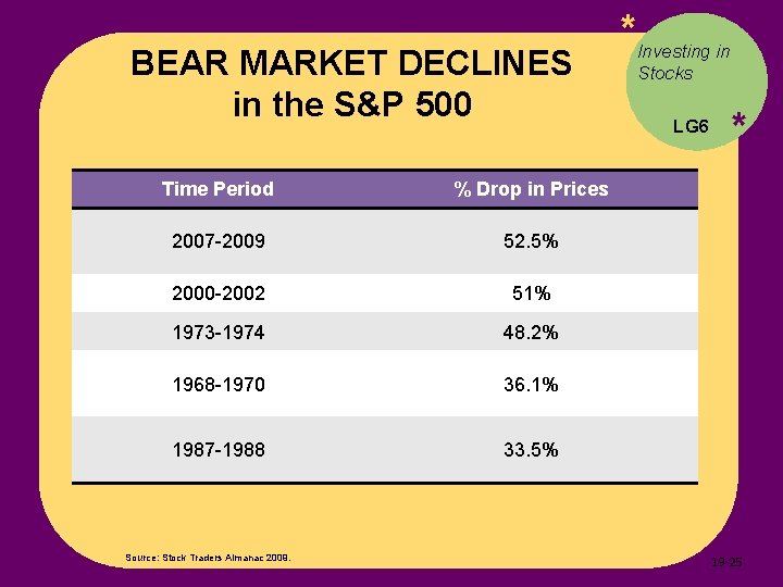 BEAR MARKET DECLINES in the S&P 500 Time Period % Drop in Prices 2007