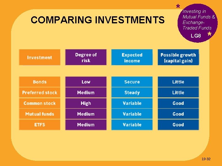 COMPARING INVESTMENTS * Investing in Mutual Funds & Exchange. Traded Funds LG 8 *