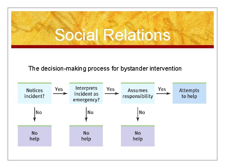Social Relations The decision-making process for bystander intervention 