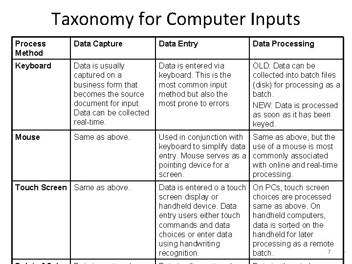 Taxonomy for Computer Inputs Process Method Data Capture Data Entry Data Processing Keyboard Data