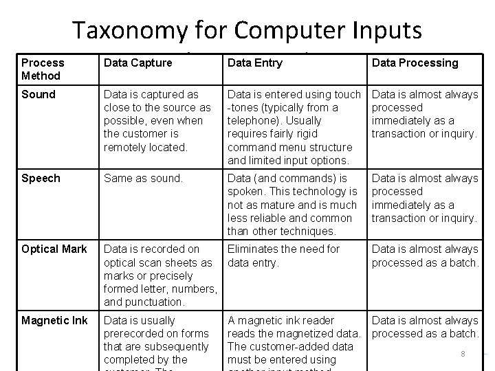 Process Method Taxonomy for Computer Inputs (continued) Data Capture Data Entry Data Processing Sound