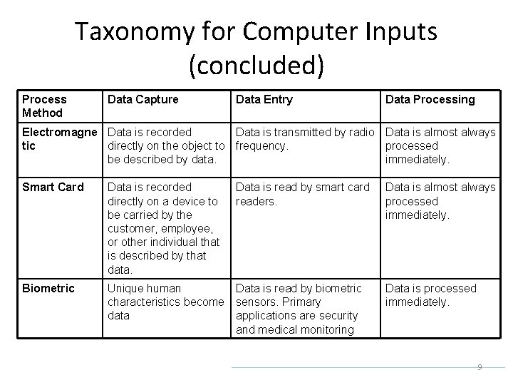 Taxonomy for Computer Inputs (concluded) Process Method Data Capture Data Entry Data Processing Electromagne