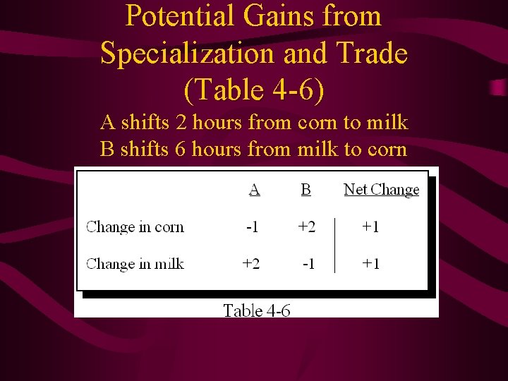 Potential Gains from Specialization and Trade (Table 4 -6) A shifts 2 hours from