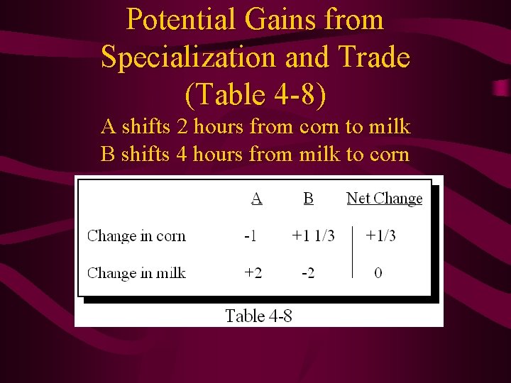 Potential Gains from Specialization and Trade (Table 4 -8) A shifts 2 hours from
