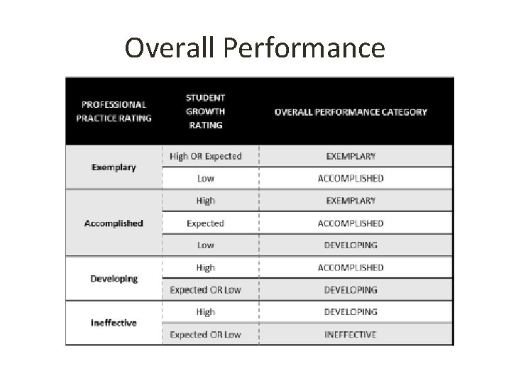 Students Performance Rating Student Impact Rating Teacher Professional Growth and Effectiveness
