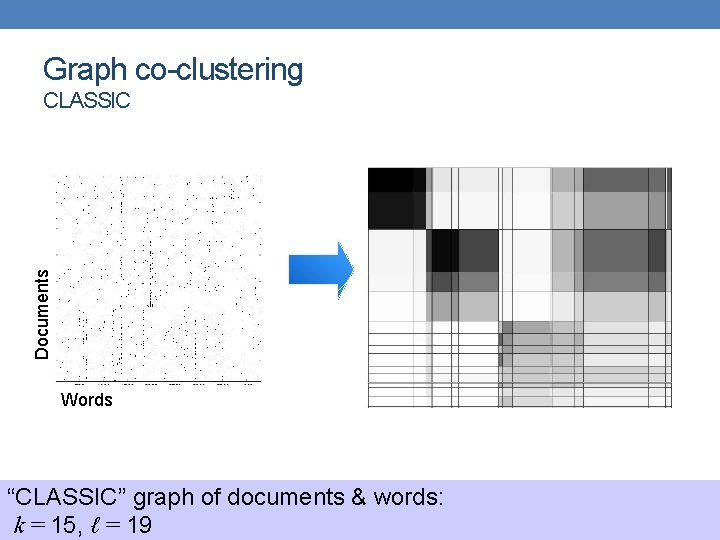 Graph co-clustering Documents CLASSIC Words “CLASSIC” graph of documents & words: k = 15,