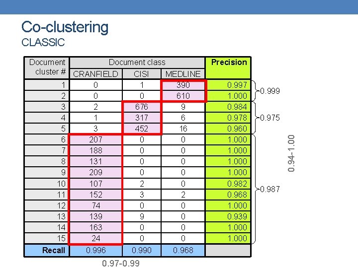 Co-clustering CLASSIC Recall 0. 996 0. 990 0. 97 -0. 99 0. 968 Precision