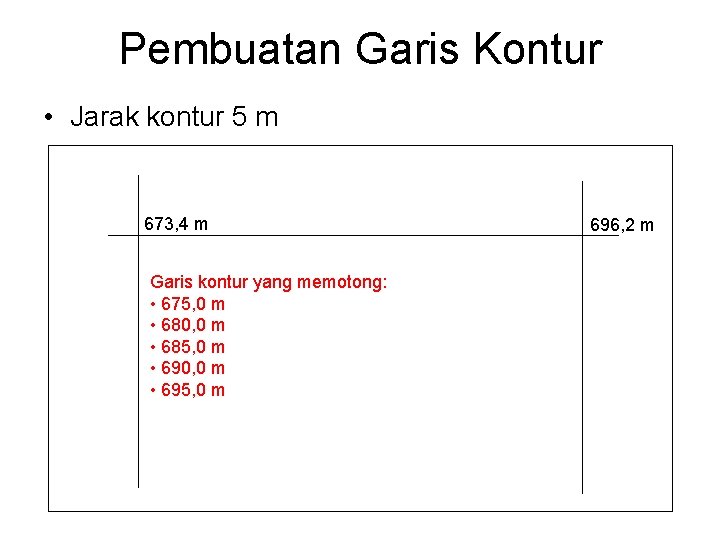 Pembuatan Garis Kontur • Jarak kontur 5 m 673, 4 m Garis kontur yang