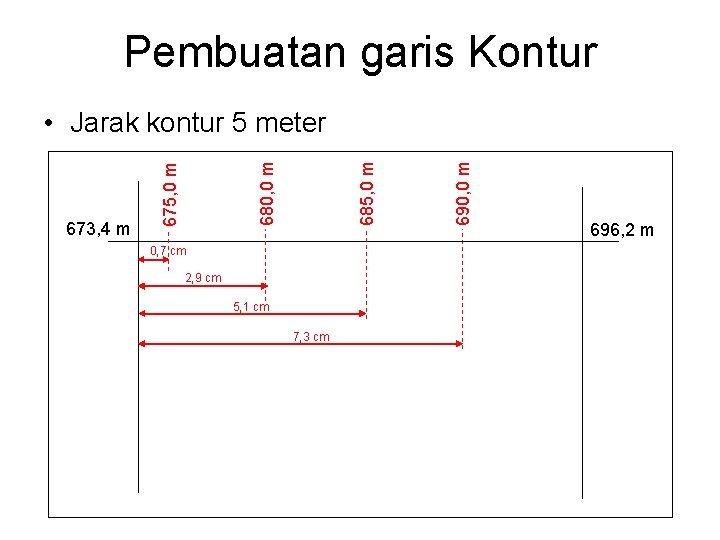 Pembuatan garis Kontur 0, 7 cm 2, 9 cm 5, 1 cm 7, 3