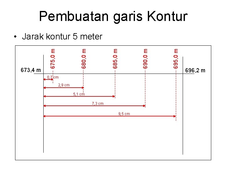 Pembuatan garis Kontur 0, 7 cm 2, 9 cm 5, 1 cm 7, 3