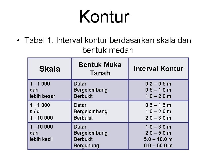 Kontur • Tabel 1. Interval kontur berdasarkan skala dan bentuk medan Skala Bentuk Muka