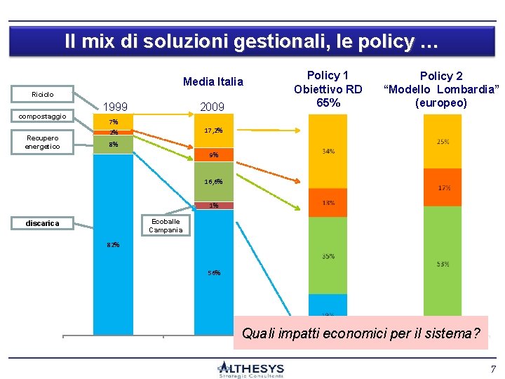 Il mix di soluzioni gestionali, le policy … Media Italia Riciclo compostaggio Recupero energetico