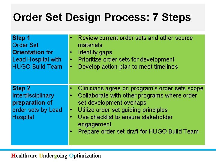 Order Set Design Process: 7 Steps Step 1 Order Set Orientation for Lead Hospital