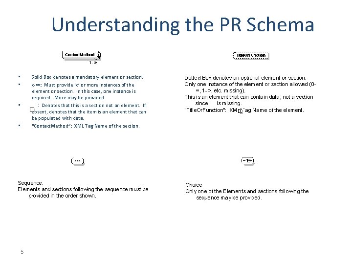 Understanding the PR Schema Solid Box denotes a mandatory element or section. x-∞: Must