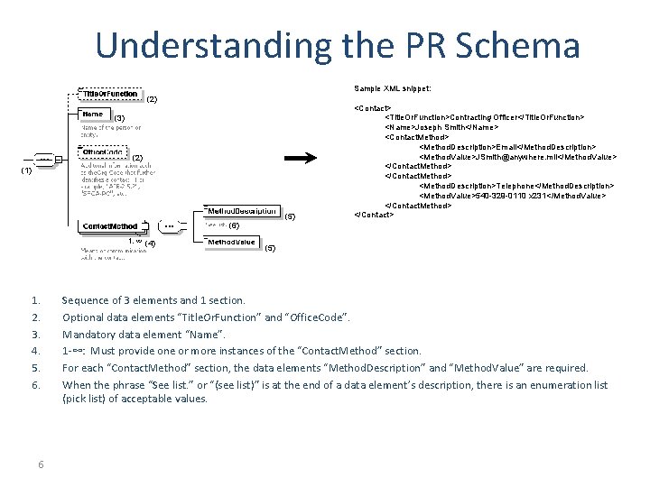 Understanding the PR Schema Sample XML snippet: (2) (3) (2) (1) (5) (6) (4)