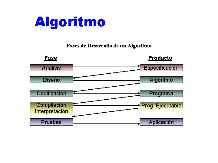 Algoritmo Fases de Desarrollo de un Algoritmo Fase Producto Análisis Especificación Diseño Algoritmo Codificación