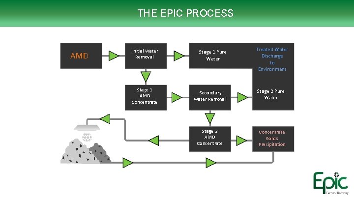 THE EPIC PROCESS AMD Treated Water Discharge to Environment Initial Water Removal Stage 1