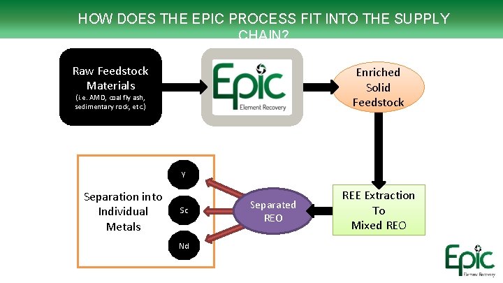 HOW DOES THE EPIC PROCESS FIT INTO THE SUPPLY CHAIN? Raw Feedstock Materials Enriched