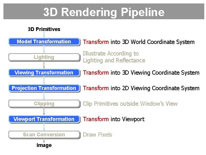 3 D Rendering Pipeline 3 D Primitives Model Transformation Lighting Transform into 3 D