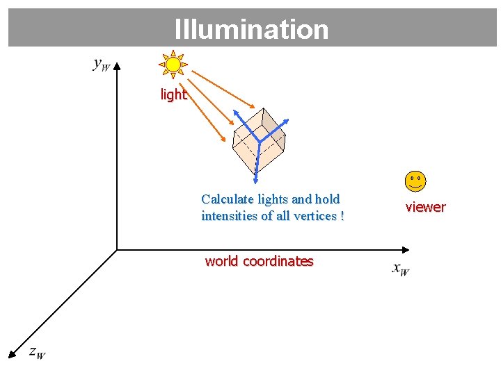 Illumination light Calculate lights and hold intensities of all vertices ! world coordinates viewer