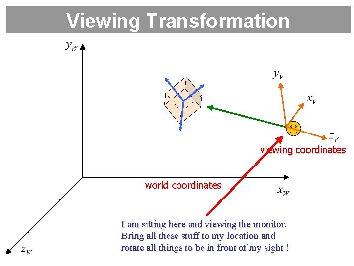 Viewing Transformation viewing coordinates world coordinates I am sitting here and viewing the monitor.