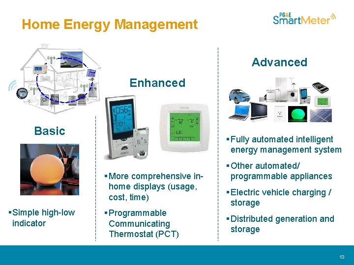 Home Energy Management Advanced Enhanced Basic § Fully automated intelligent energy management system §