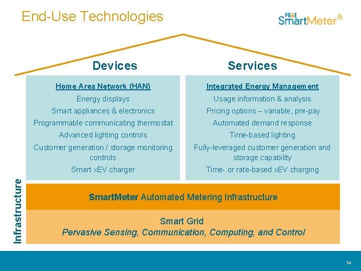 End-Use Technologies Infrastructure Devices Services Home Area Network (HAN) Integrated Energy Management Energy displays